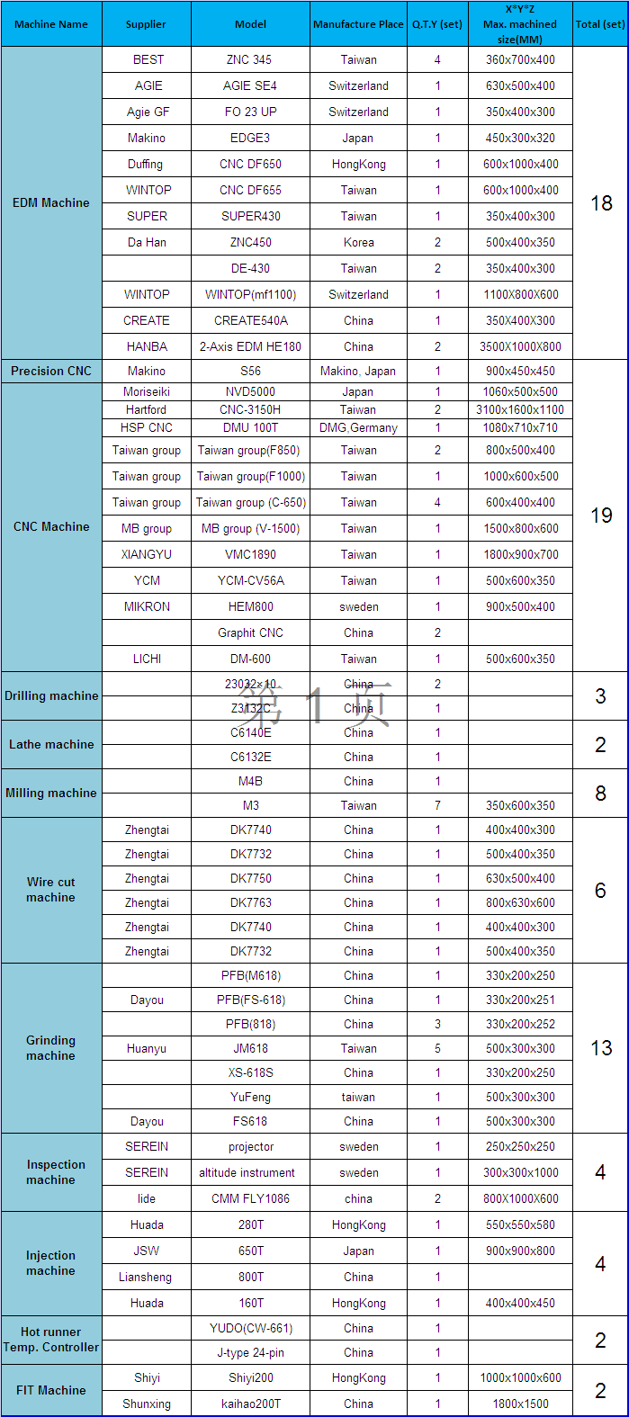 Equipment List