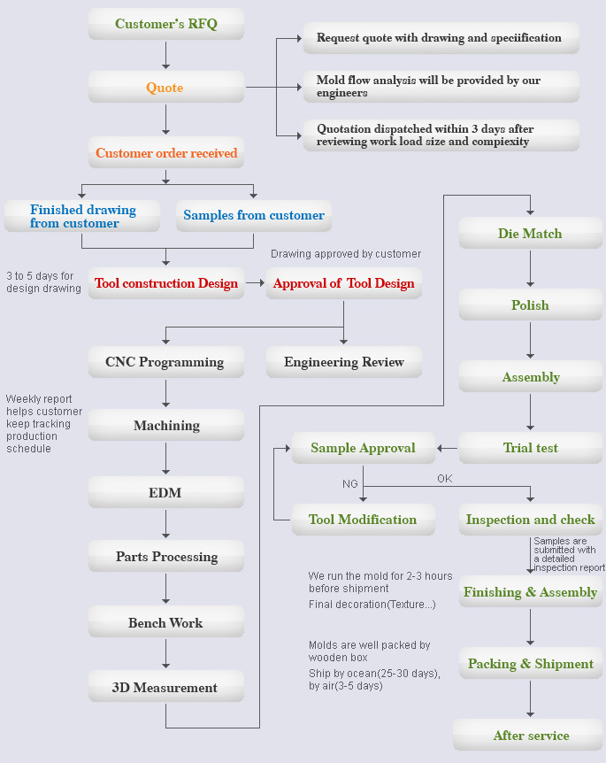 Project Management